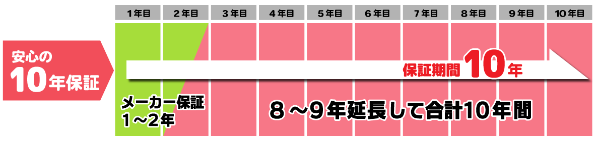 最長10年の自社保証など、さまざまな保険に加入。